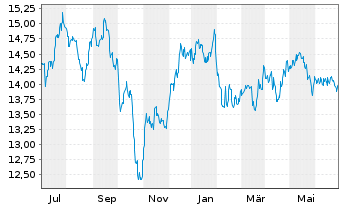 Chart Inv.KBW High Div.Yld Fin.ETF - 1 Year