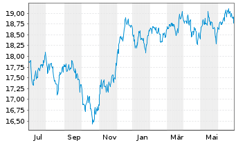Chart Inv.Em.Markets Sover.Debt ETF - 1 Year