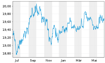 Chart Invesco Senior Loan ETF - 1 Year