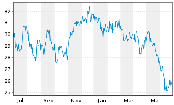 Chart iShs Inc.-MSCI Brazil ETF - 1 an