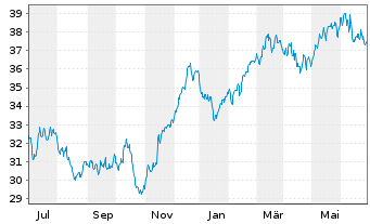 Chart iShares Inc.-MSCI Sweden ETF - 1 Year