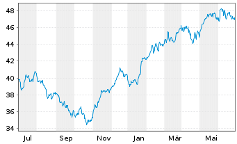 Chart iShares Inc.-MSCI Netherlds I. - 1 Year