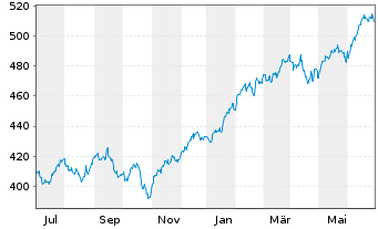 Chart iShares Tr.-Core S&P 500 ETF - 1 an