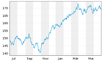 Chart iShares Tr.-S&P 500 Value Ind. - 1 an