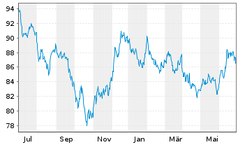 Chart iShs Tr.-Barclays 20+ Year Tr. - 1 Year