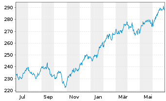 Chart iShares Tr.-Russell 3000 Index - 1 an
