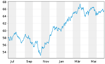 Chart iShares Tr.-Mornings.Mid Core - 1 Year