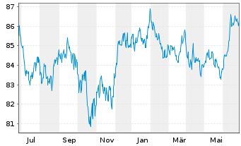 Chart iShares Tr.-Barclays MBS Bond - 1 an