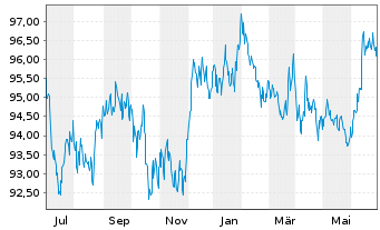 Chart iShares Tr.-Barclays Gov./Cr. - 1 an