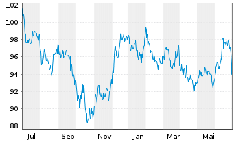 Chart iShares Tr.-Barclays 10-20 Y.T - 1 an