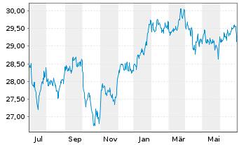 Chart iShares Tr.-S&P US Pref.St.Idx - 1 an