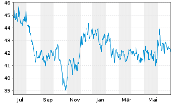 Chart iShsTr.-MSCI New Zealand ETF - 1 an