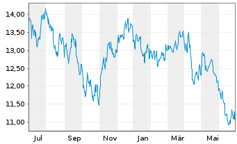 Chart IShs Tr.-MSCI Brazil SM Cap I. - 1 Year