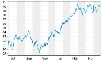 Chart iShares Tr.-Russell 200 Val.I. - 1 Year