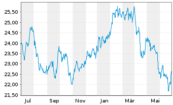 Chart iShares MSCI Phil.Inv.Mkt Idx - 1 Year
