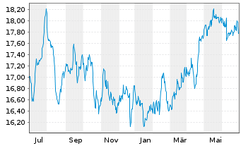 Chart iShs Inc.-MSCI Singapore ETF - 1 Year