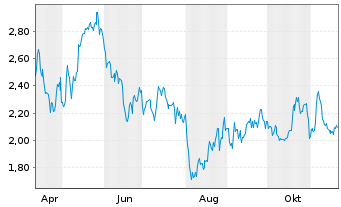 Chart Dakota Gold Corp. - 1 an