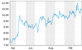 Chart Kennedy-Wilson Holdings Inc. - 1 Year