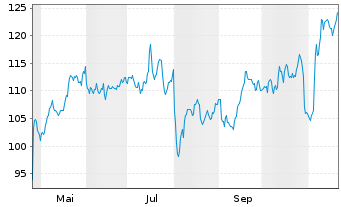 Chart Kirby Corp. - 1 Year