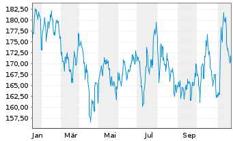 Chart Landstar System Inc. - 1 Year