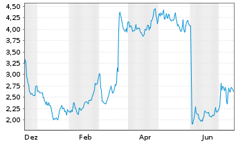 Chart Lufax Holding Ltd. - 1 Jahr