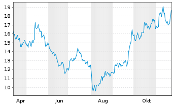 Chart MP Materials Corp. - 1 Year