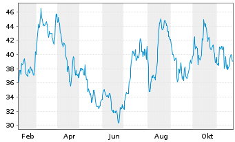 Chart Sphere Entertainment Co. - 1 Year