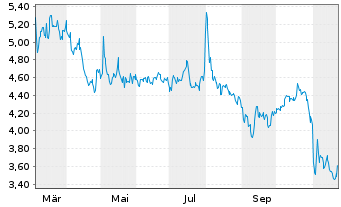 Chart Magnachip Semiconductor Corp. - 1 Year