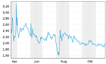 Chart Marin Software Inc. - 1 Year