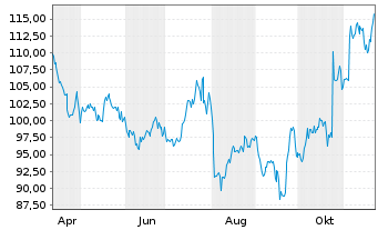 Chart MC Grath Rent Corp. - 1 Year