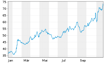 Chart Mercury General Corp. - 1 Year