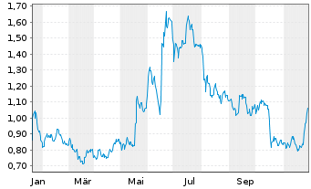 Chart Mesa Air Group Inc. - 1 Year