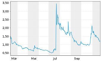 Chart MIRA Pharmaceuticals Inc. - 1 Year