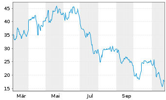 Chart Montrose Environmental Grp Inc - 1 Year