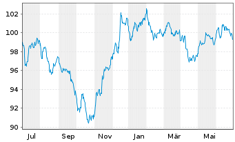 Chart Morgan Stanley DL-FLR Notes 2023(33/38) - 1 an