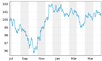 Chart Morgan Stanley DL-FLR Med.-T. Nts 2023(23/29) - 1 Year
