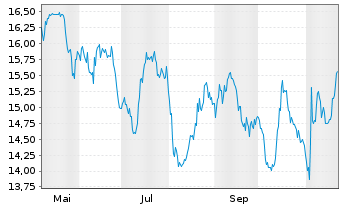 Chart Netstreit Corp. - 1 an