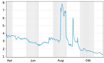 Chart Nucana PLC - 1 Jahr