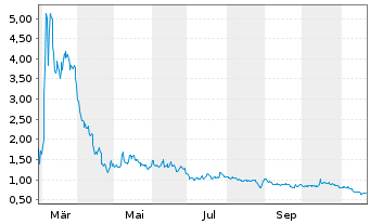 Chart Ocean Biomedical Inc. - 1 Year