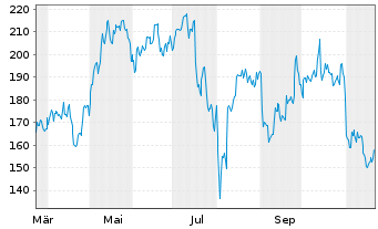 Chart Onto Innovation Inc. - 1 Year