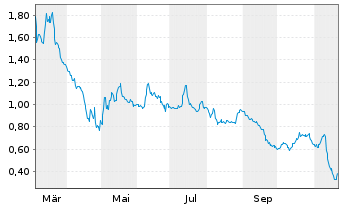 Chart Optinose Inc. - 1 an