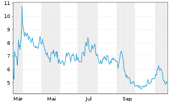 Chart Outlook Therapeutics Inc. - 1 an