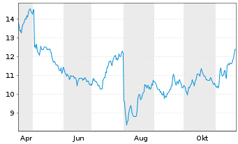 Chart Pactiv Evergreen Inc. - 1 an