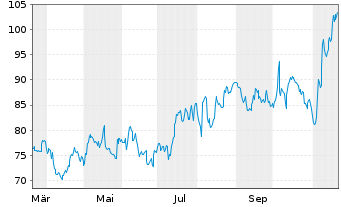 Chart Palomar Holdings Inc. - 1 an