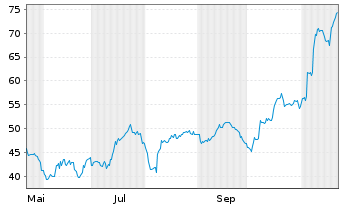 Chart PAR Technology Corp. - 1 Jahr