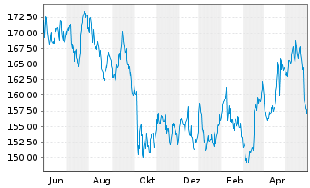 Chart PepsiCo Inc. - 1 Jahr