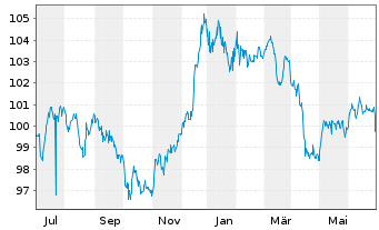 Chart Petrobras Global Finance B.V. DL-Notes 2014(14/44) - 1 Year