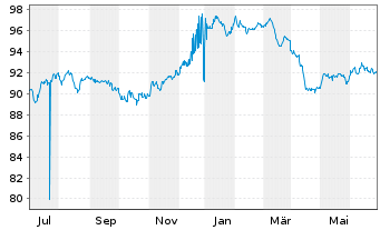 Chart Petrobras Global Finance B.V. DL-Notes 2020(20/50) - 1 Year