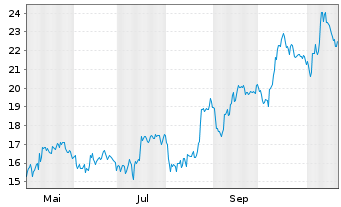 Chart Phibro Animal Health Corp. - 1 an