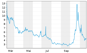 Chart Phunware Inc. - 1 Year